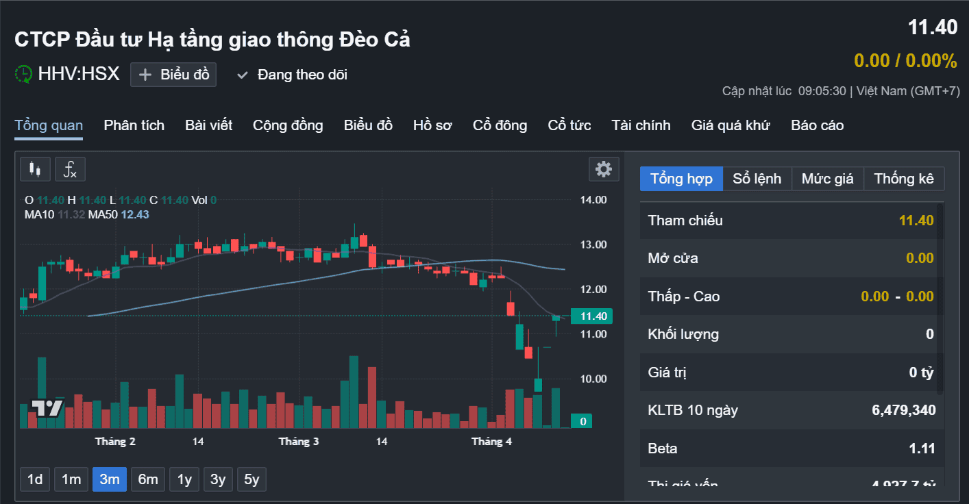 Giá cổ phiếu HHV trong phiên ATO ngày 14/04/2025